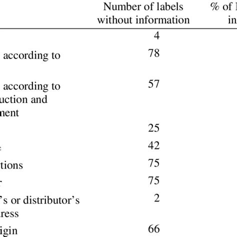 List Of The Mandatory Information Elements Contained On The Honey