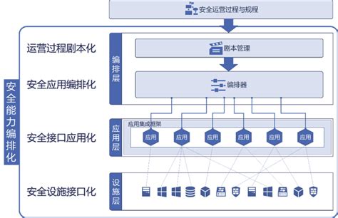 Soar安全能力编排化 走看看