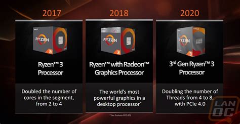 Amd Ryzen 3 3100 And 3300x Lanoc Reviews