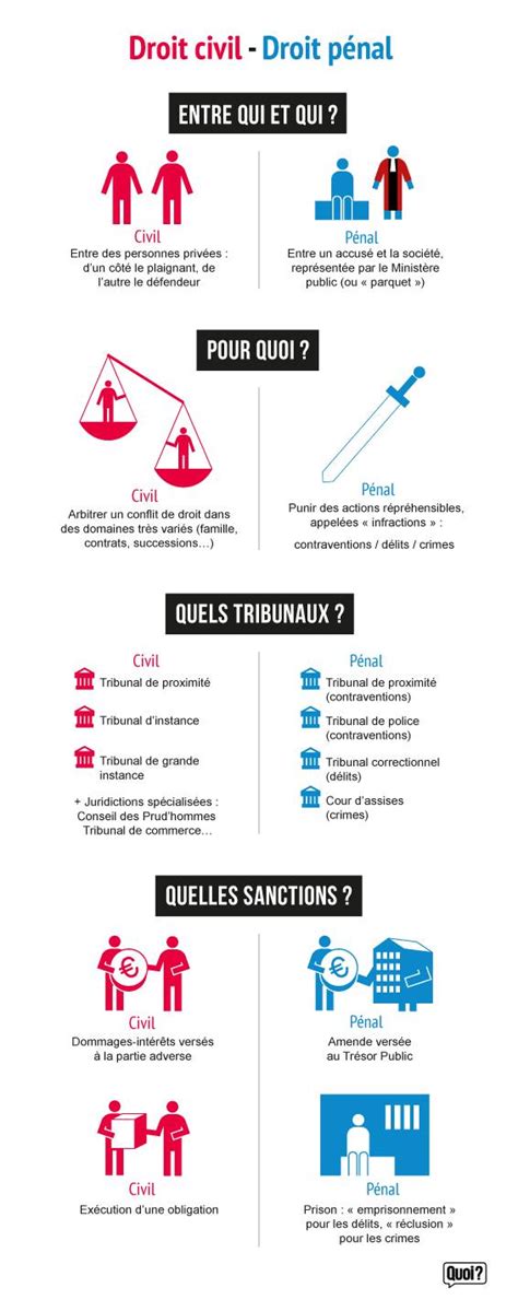 Quelles Sont Les Diff Rences Entre Le Droit Civil Et Droit P Nal