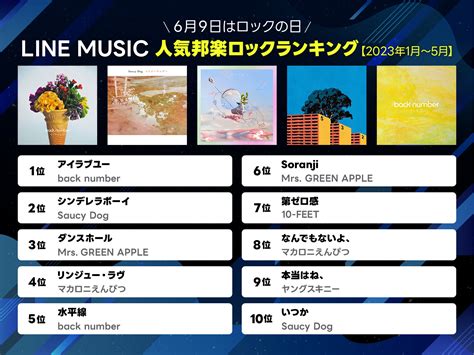 ＜6月9日はロックの日＞line Music、人気ロックアーティストand邦楽ロック曲ランキングを発表！ ともに1位はback Number、二冠