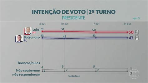 Ipec Lula tem 50 no 2º turno e Bolsonaro 43 Jornal Nacional G1