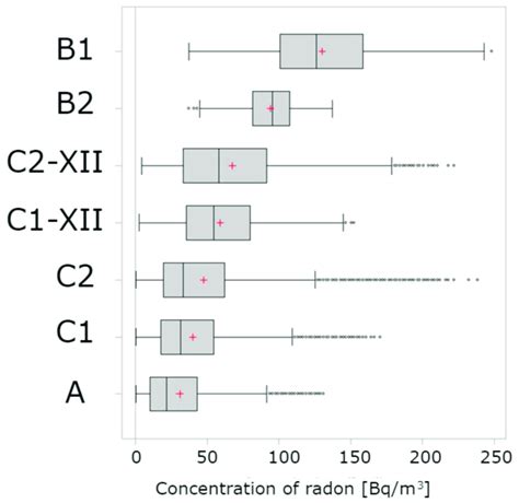 Box Plot Of Radon Concentrations In Individual Measurement Sites Download Scientific Diagram