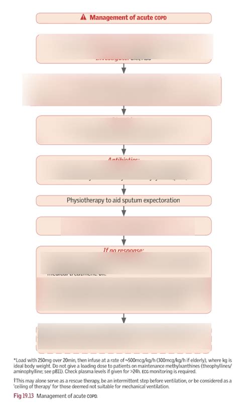 Management Of Acute Copd Presentation Diagram Quizlet