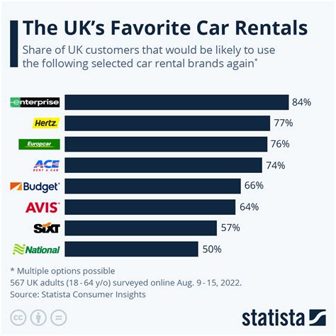 Chart The Uks Favorite Car Rental Companies Statista