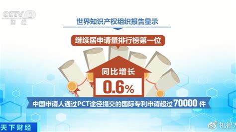 2022年中国pct国际专利申请量再次蝉联全球第一 华为夺冠oppo第六国际专利申请量华为新浪新闻