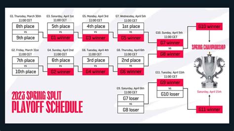 LPL Spring 2023 Playoffs Schedule Results Where To Watch ONE Esports