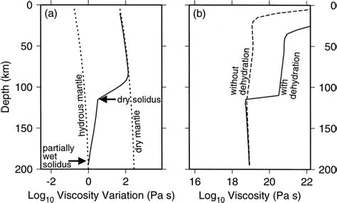 A Variations In Viscosity As A Function Of Pressure Temperature And