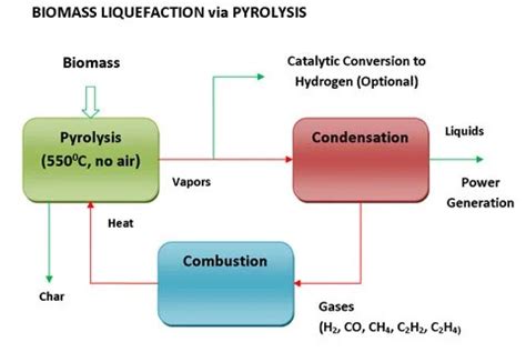 Overview of Biomass Pyrolysis Process | BioEnergy Consult