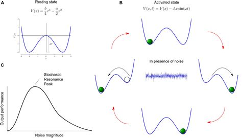 Frontiers The Promise Of Stochastic Resonance In Falls Prevention