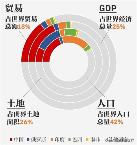 金砖国家是指哪些国家五国和十国都分别是哪些国家 工作号