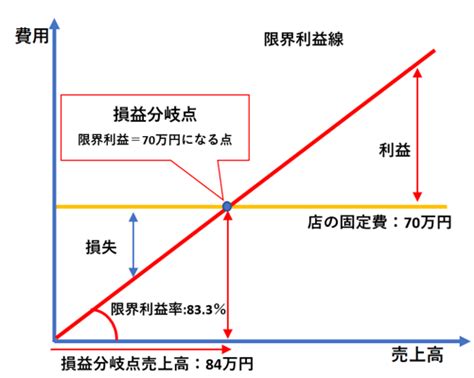 限界利益とは？営業利益との違いまでわかりやすく解説！