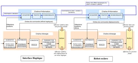 Structure Fonctionnelle Robot Haptique Analyser Le Comportement D Un