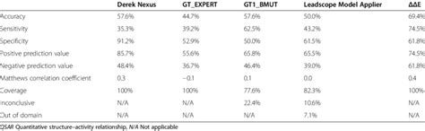 Comparison Of The Predictive Performance Of Qsar Tools For In House