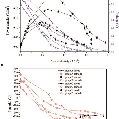 Power Density Curves And The Polarization Curves A Power Density