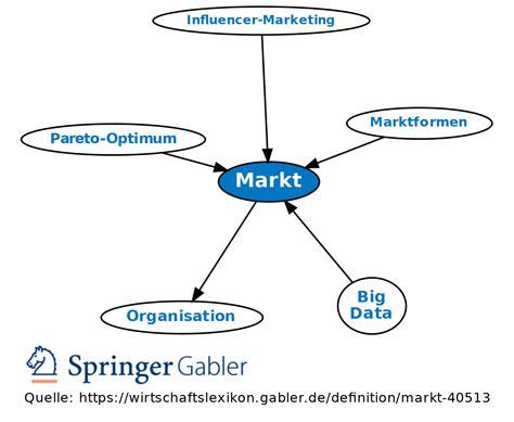 Markt Definition Gabler Wirtschaftslexikon