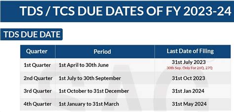 Due Date Extended For Tds Return For Q Till Sept