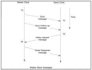 Everything You Have To Know About PTP Or Precision Time Protocol