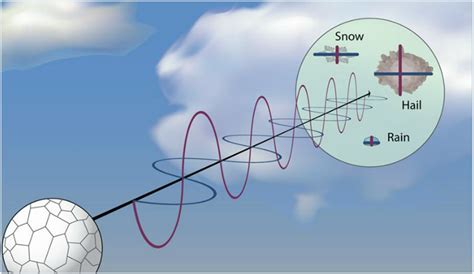 Doppler And Dual Polarization Radar Meteo Introductory Meteorology