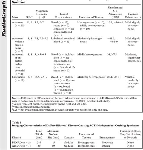 Table From Ct And Mr Imaging Of The Adrenal Glands In Acth