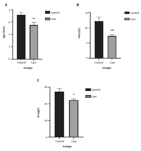 Figure 1 From Serum Concentration Of Selenium And Gpx Enzyme Activity