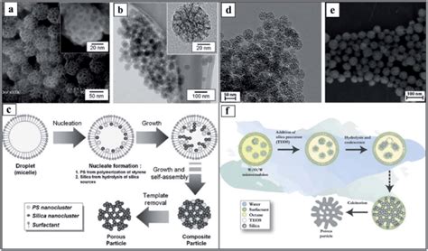 Sem A And Tem B Images And Proposed Formation Mechanism C Of