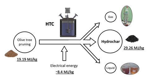 Processes Free Full Text Hydrothermal Carbonization Of Olive Tree