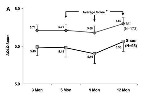 Total Asthma Quality Of Life Questionnaire AQLQ Score Over 12 Months