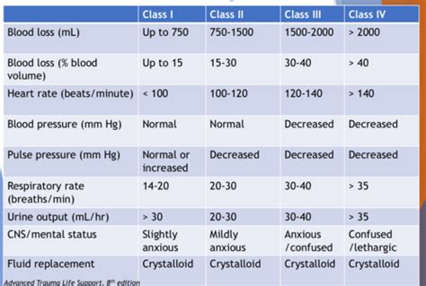 Exam 3 Trauma And Hemorrhagic Shock Flashcards Quizlet