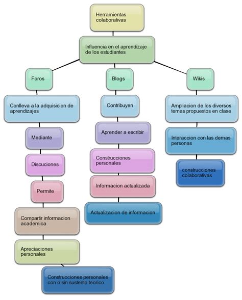 HERRAMIENTAS COLABORATIVAS SENA MAPA CONCEPTUAL HERRAMIENTAS COLABORATIVAS