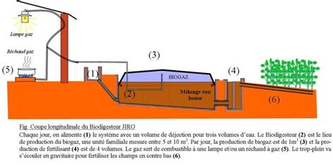 Biodigesteur Biogaz Domestique Tutoriel Sur Low Tech Lab