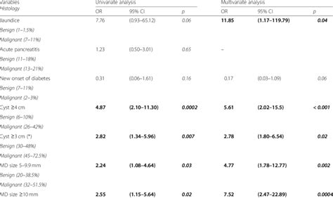 Univariate And Multivariate Analyses Of The Absolute And Relative