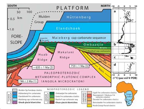 Generalized North South Stratigraphic Cross Section Of The Otavi Group