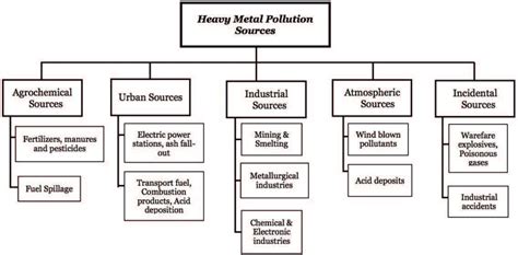 Various Anthropogenic Sources Of Soil Pollution Download Scientific