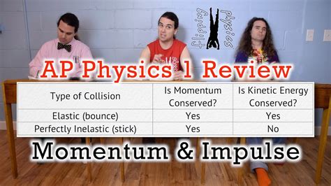 Previous Version Ap Physics 1 Linear Momentum And Impulse Review