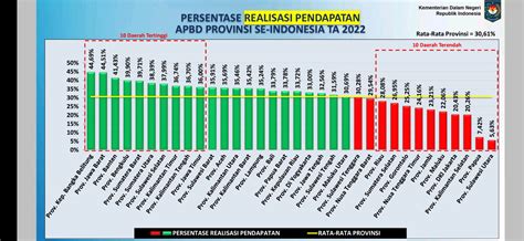 Era Rohidin Bengkulu Peringkat Ke 2 Se Indonesia Realisasi Belanja