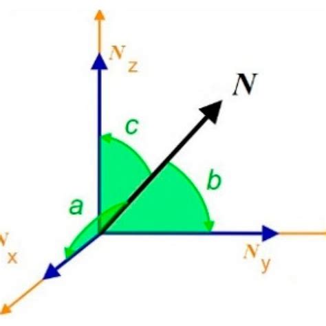 Directional Angles Of The Normal Vector Download Scientific Diagram