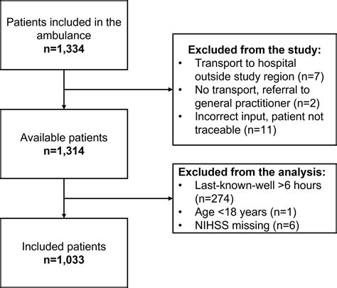 Evaluating The Diagnostic Performance Of Prehospital Stroke Scales