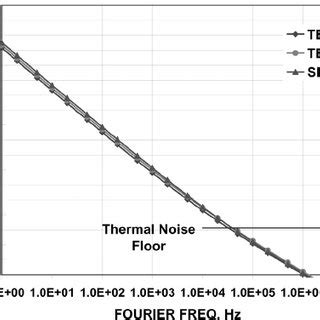 Measured PM Of The CSO Using A TE023 Cavity Also Shown Are The