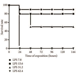 Effect Of Bxbo Extract On Mice Protection From Lps Induced Septic