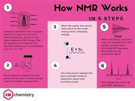 Nmr Principle