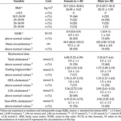 Anthropometric And Biochemical Parameters In Patients With Rheumatoid