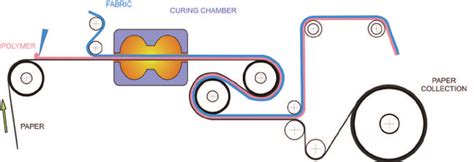 Schematic of the process of polyurethane coating a) Direct coating with ...