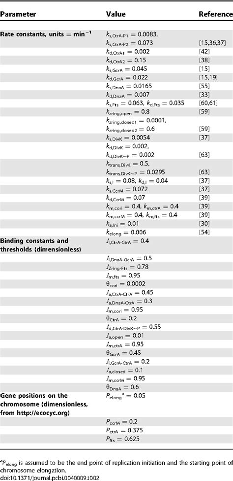 Table From A Quantitative Study Of The Division Cycle Of Caulobacter