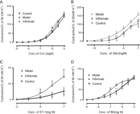 Concentration Effect Curves For Four Contractile Agents Cch A S6c