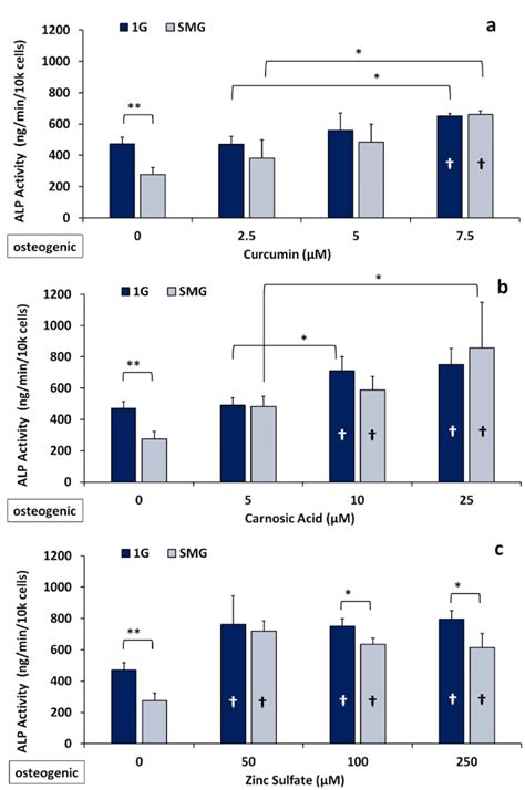 Effects Of Nutraceuticals On ALP Activity Of 7F2 Cells After 6 Days Of