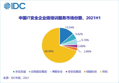 Idc：2021上半年中国网络安全服务市场规模实现翻倍增长 安全内参 决策者的网络安全知识库