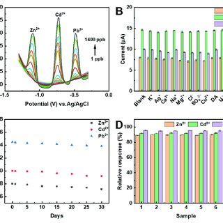 A SWASV Response Of The Bi NPs NC GP For Simultaneous Analysis Of Zn