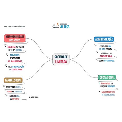 Mapa Mental Sobre Sociedade Braincp