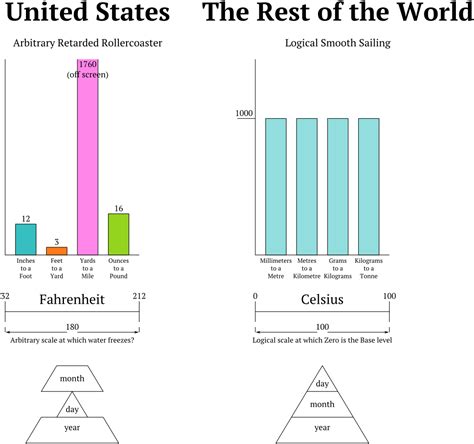 Imperial vs. Metric by Nekit1234007 on DeviantArt